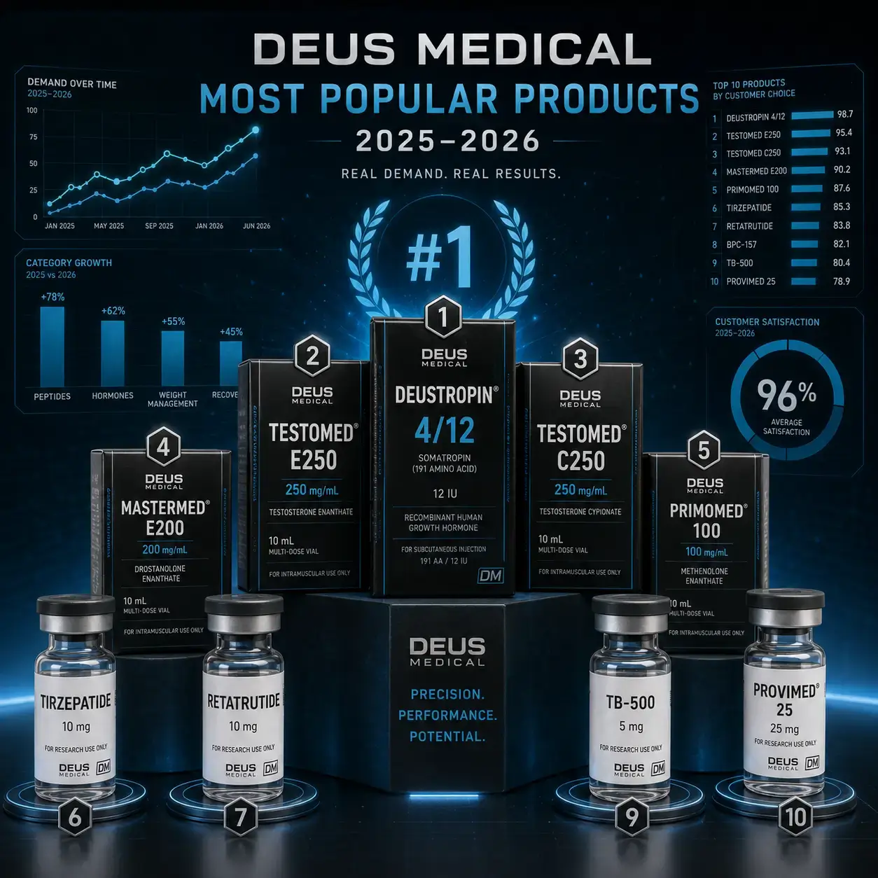 Most popular Deus Medical products in 2025–2026 based on Dinespower customer demand analysis
